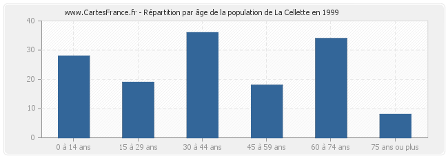 Répartition par âge de la population de La Cellette en 1999